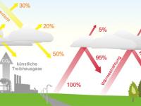 Erklärgrafik Treibhauseffekt