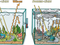 Interaktives Tafelbild: Klimawandel Interaktives Tafelbild: Klimawandel
